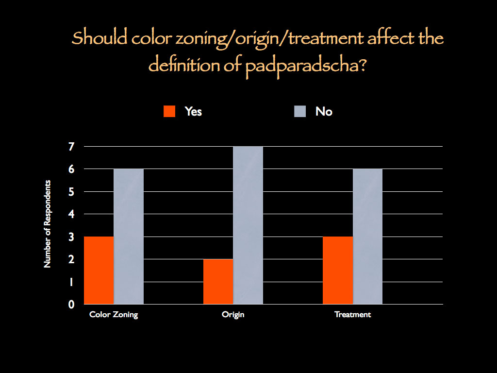 Figure 9. Should color zoning, origin or treatment affect the definition of padparadscha?